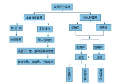 防竄貨系統