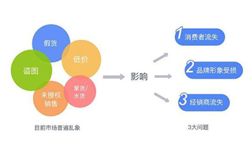 防偽防竄貨系統